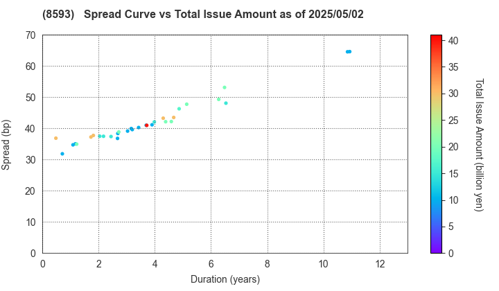 Mitsubishi HC Capital Inc.: The Spread vs Total Issue Amount as of 5/10/2024