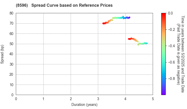 KYUSHU LEASING SERVICE CO.,LTD.: Spread Curve based on JSDA Reference Prices