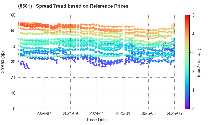 Daiwa Securities Group Inc.: Spread Trend based on JSDA Reference Prices
