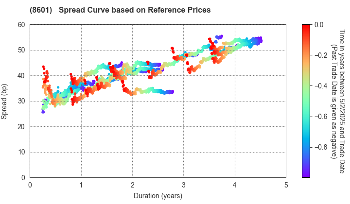 Daiwa Securities Group Inc.: Spread Curve based on JSDA Reference Prices