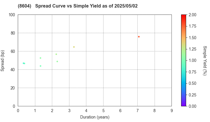 Nomura Holdings, Inc.: The Spread vs Simple Yield as of 5/2/2025