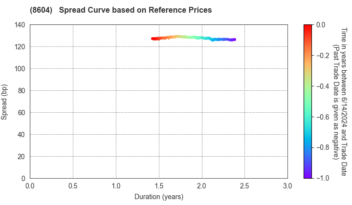 Nomura Holdings, Inc.: Spread Curve based on JSDA Reference Prices