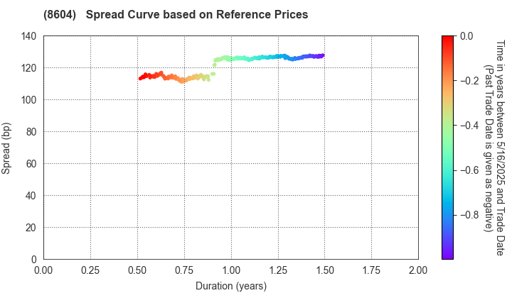 Nomura Holdings, Inc.: Spread Curve based on JSDA Reference Prices