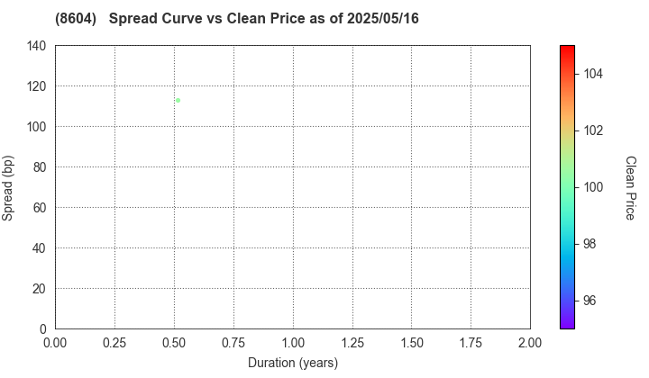 Nomura Holdings, Inc.: The Spread vs Price as of 5/16/2025