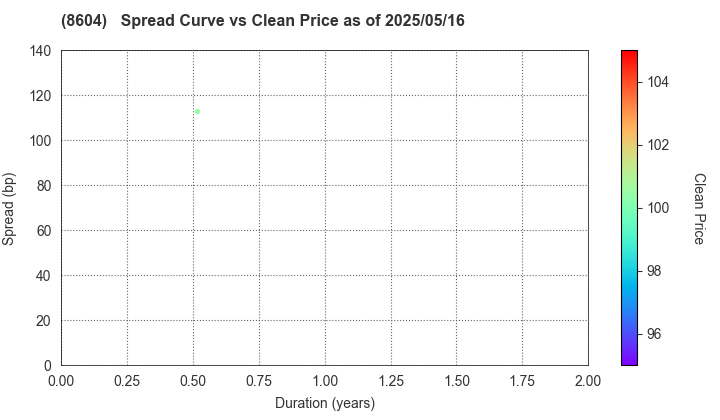 Nomura Holdings, Inc.: The Spread vs Price as of 5/10/2024