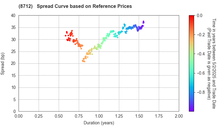 Daiwa Securities Capital Markets Co.Ltd.: Spread Curve based on JSDA Reference Prices