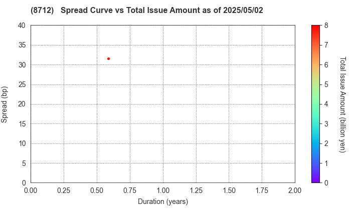 Daiwa Securities Capital Markets Co.Ltd.: The Spread vs Total Issue Amount as of 5/2/2025
