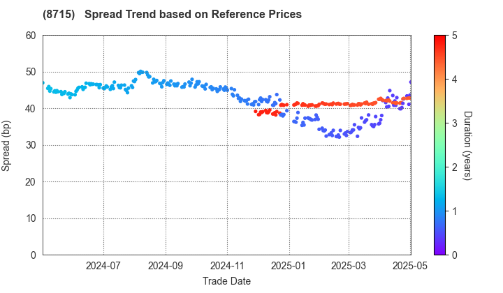 Anicom Holdings, Inc.: Spread Trend based on JSDA Reference Prices