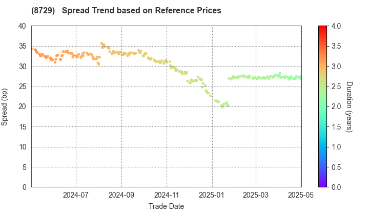 Sony Financial Holdings Inc.: Spread Trend based on JSDA Reference Prices