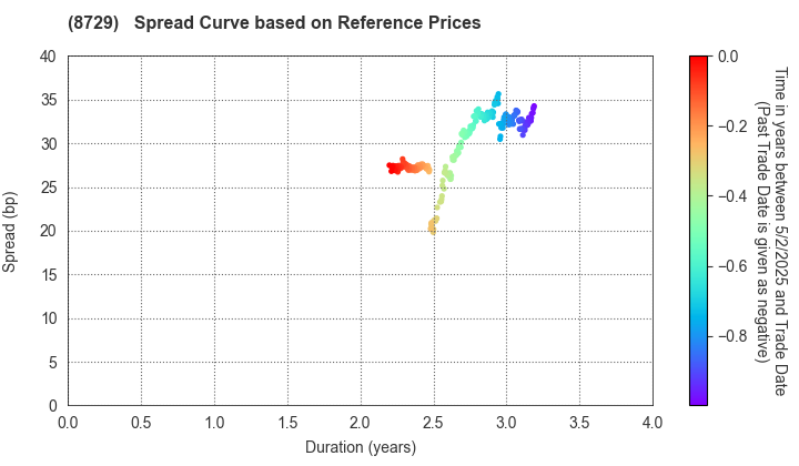 Sony Financial Holdings Inc.: Spread Curve based on JSDA Reference Prices