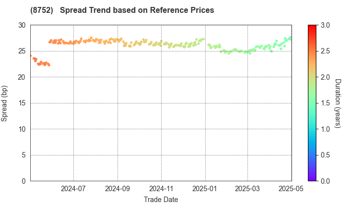 Mitsui Sumitomo Insurance Company, Limited: Spread Trend based on JSDA Reference Prices