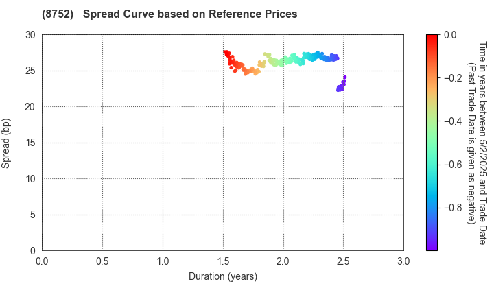 Mitsui Sumitomo Insurance Company, Limited: Spread Curve based on JSDA Reference Prices