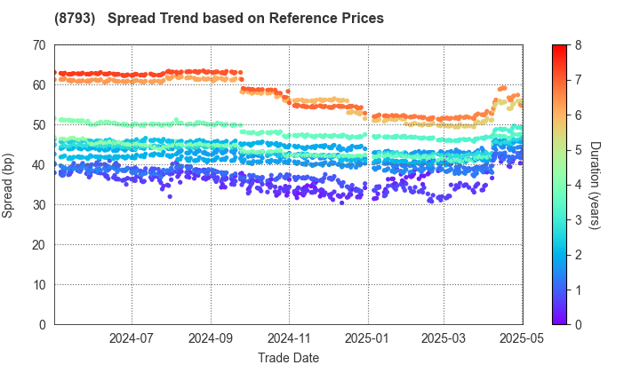 NEC Capital Solutions Limited: Spread Trend based on JSDA Reference Prices