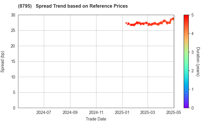 T&D Holdings,Inc.: Spread Trend based on JSDA Reference Prices