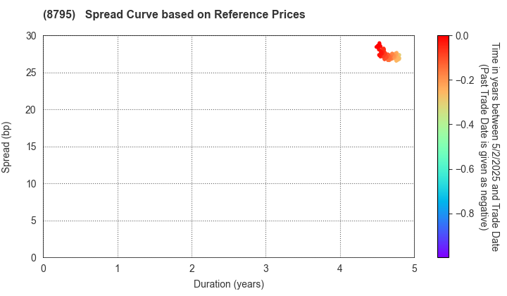 T&D Holdings,Inc.: Spread Curve based on JSDA Reference Prices