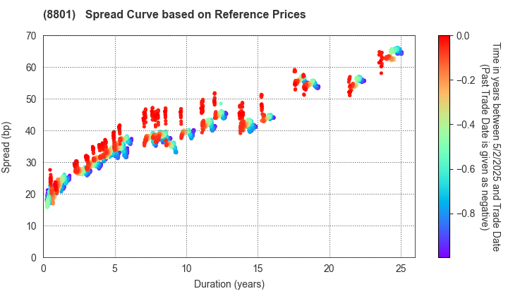 Mitsui Fudosan Co.,Ltd.: Spread Curve based on JSDA Reference Prices