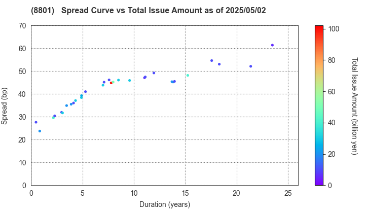 Mitsui Fudosan Co.,Ltd.: The Spread vs Total Issue Amount as of 5/2/2025