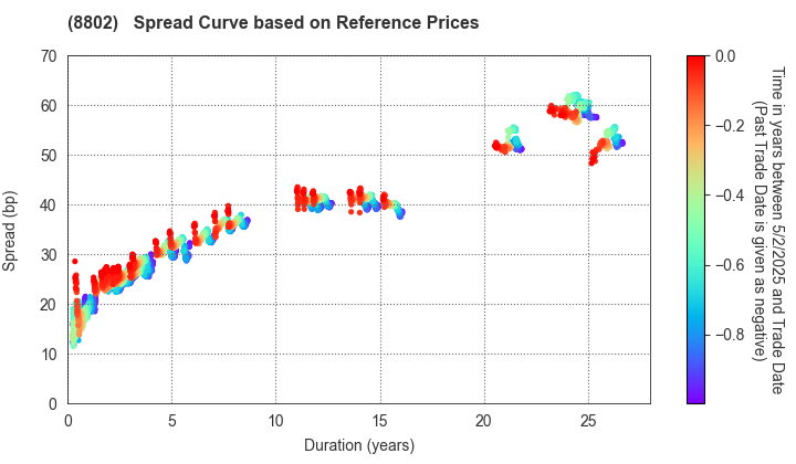 Mitsubishi Estate Company,Limited: Spread Curve based on JSDA Reference Prices