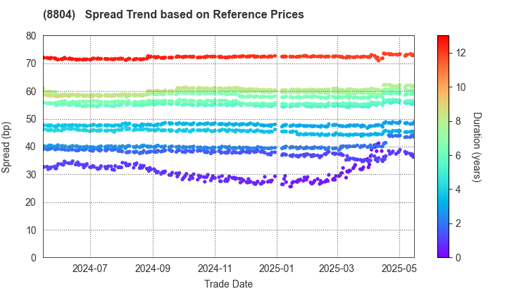 Tokyo Tatemono Co.,Ltd.: Spread Trend based on JSDA Reference Prices