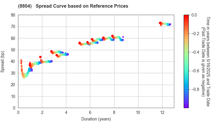 Tokyo Tatemono Co.,Ltd.: Spread Curve based on JSDA Reference Prices