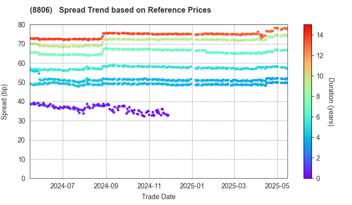 DAIBIRU CORPORATION: Spread Trend based on JSDA Reference Prices