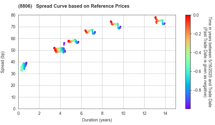 DAIBIRU CORPORATION: Spread Curve based on JSDA Reference Prices
