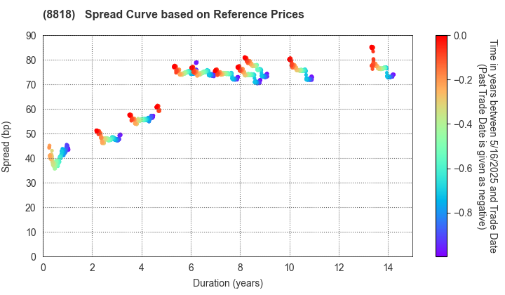Keihanshin Building Co.,Ltd.: Spread Curve based on JSDA Reference Prices