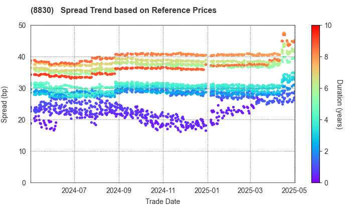 Sumitomo Realty & Development Co.,Ltd.: Spread Trend based on JSDA Reference Prices