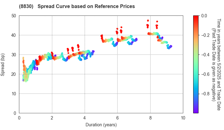 Sumitomo Realty & Development Co.,Ltd.: Spread Curve based on JSDA Reference Prices