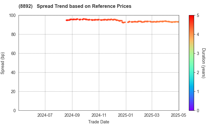 ES-CON JAPAN Ltd.: Spread Trend based on JSDA Reference Prices