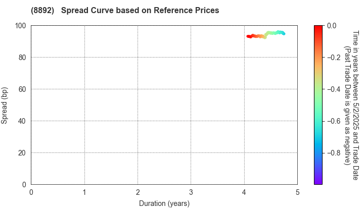 ES-CON JAPAN Ltd.: Spread Curve based on JSDA Reference Prices