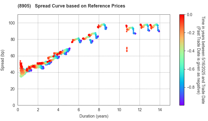 AEON Mall Co.,Ltd.: Spread Curve based on JSDA Reference Prices