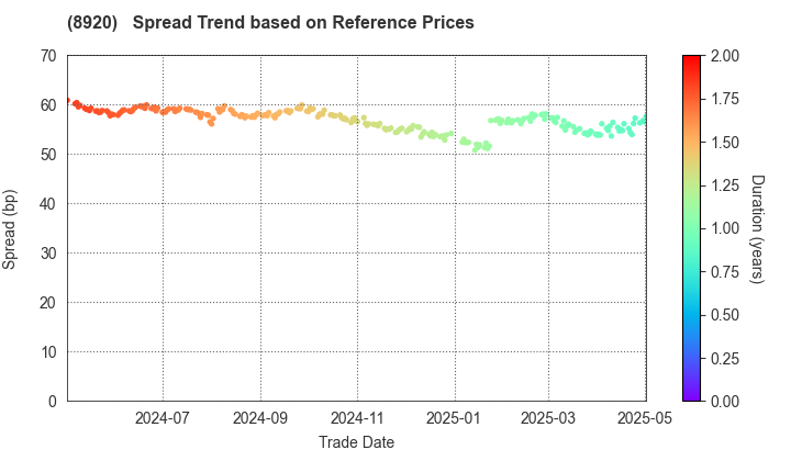 TOSHO CO., LTD.: Spread Trend based on JSDA Reference Prices