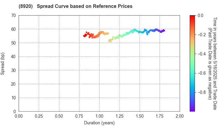TOSHO CO., LTD.: Spread Curve based on JSDA Reference Prices