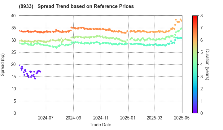 NTT URBAN DEVELOPMENT CORPORATION: Spread Trend based on JSDA Reference Prices