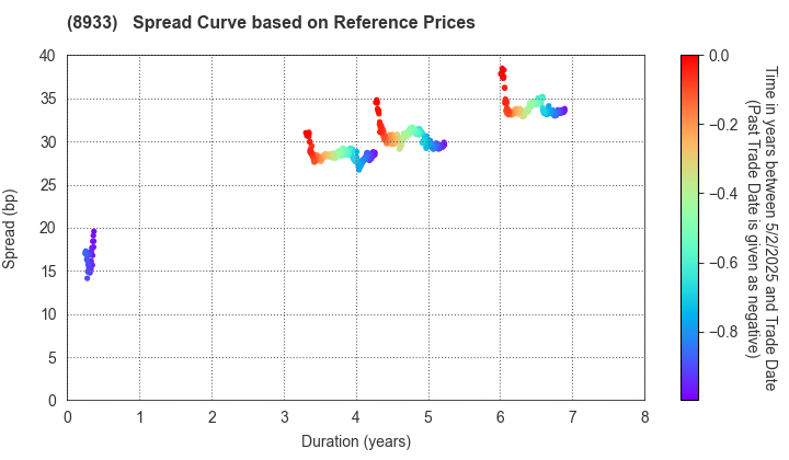 NTT URBAN DEVELOPMENT CORPORATION: Spread Curve based on JSDA Reference Prices