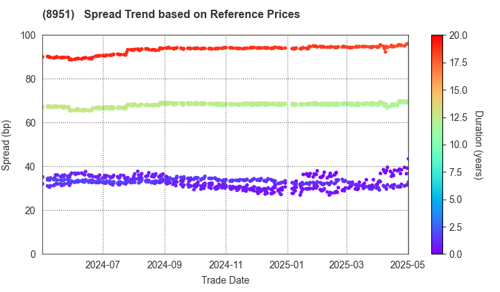 Nippon Building Fund Inc.: Spread Trend based on JSDA Reference Prices