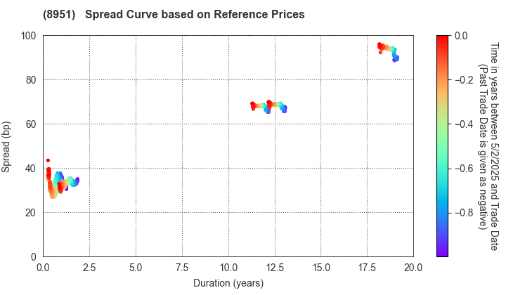 Nippon Building Fund Inc.: Spread Curve based on JSDA Reference Prices