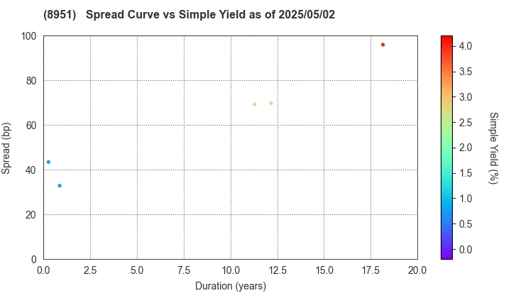 Nippon Building Fund Inc.: The Spread vs Simple Yield as of 5/2/2025