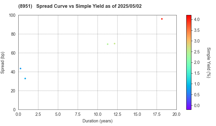 Nippon Building Fund Inc.: The Spread vs Simple Yield as of 5/10/2024