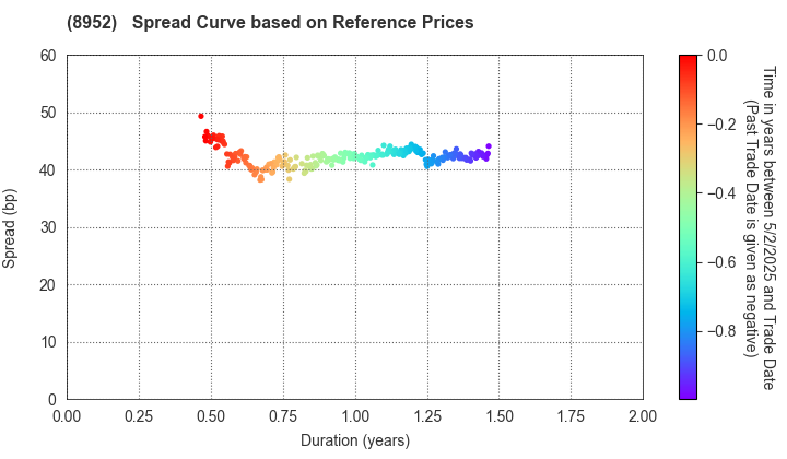 Japan Real Estate Investment Corporation: Spread Curve based on JSDA Reference Prices