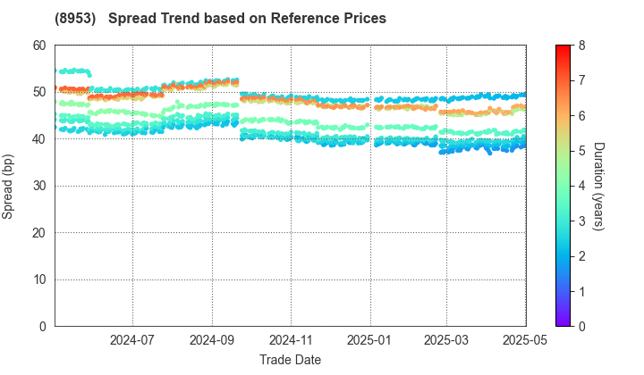 Japan Metropolitan Fund Investment Corporation: Spread Trend based on JSDA Reference Prices