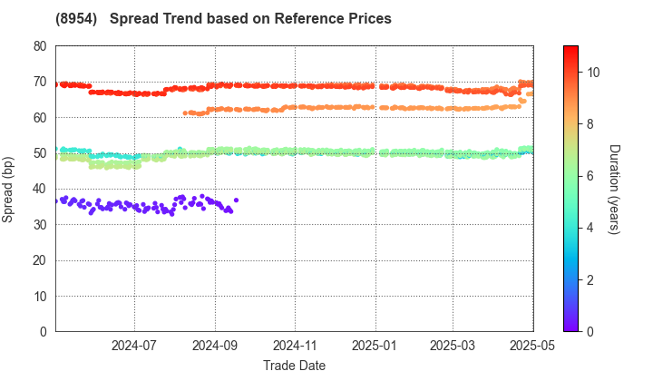 ORIX JREIT Inc.: Spread Trend based on JSDA Reference Prices