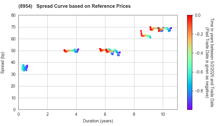 ORIX JREIT Inc.: Spread Curve based on JSDA Reference Prices