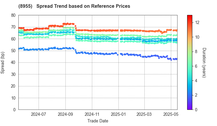 Japan Prime Realty Investment Corporation: Spread Trend based on JSDA Reference Prices