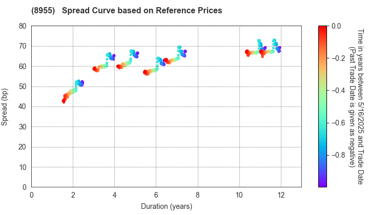 Japan Prime Realty Investment Corporation: Spread Curve based on JSDA Reference Prices