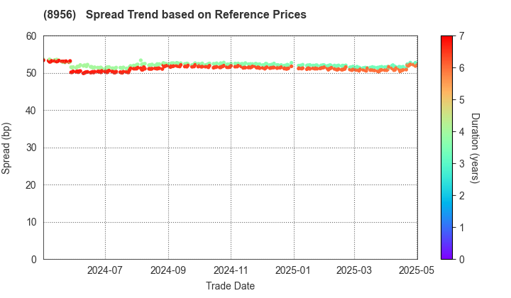 NTT UD REIT Investment Corporation: Spread Trend based on JSDA Reference Prices