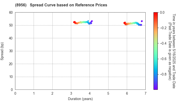 NTT UD REIT Investment Corporation: Spread Curve based on JSDA Reference Prices