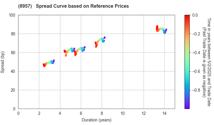 TOKYU REIT, Inc.: Spread Curve based on JSDA Reference Prices