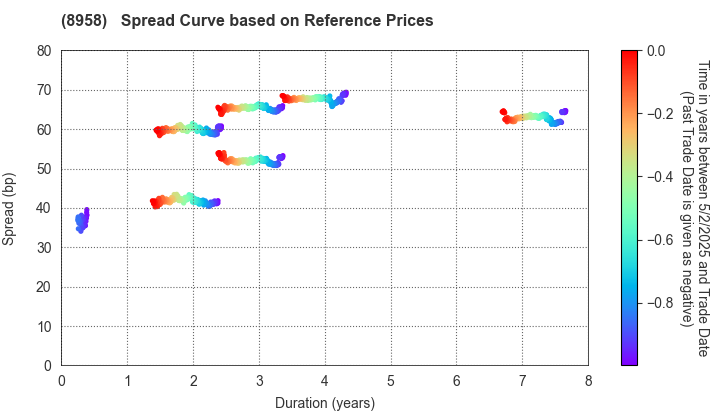 Global One Real Estate Investment Corporation: Spread Curve based on JSDA Reference Prices
